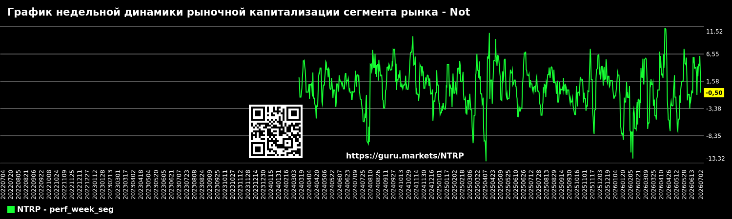 График недельной динамики рыночной капитализации сегмента рынка - Not